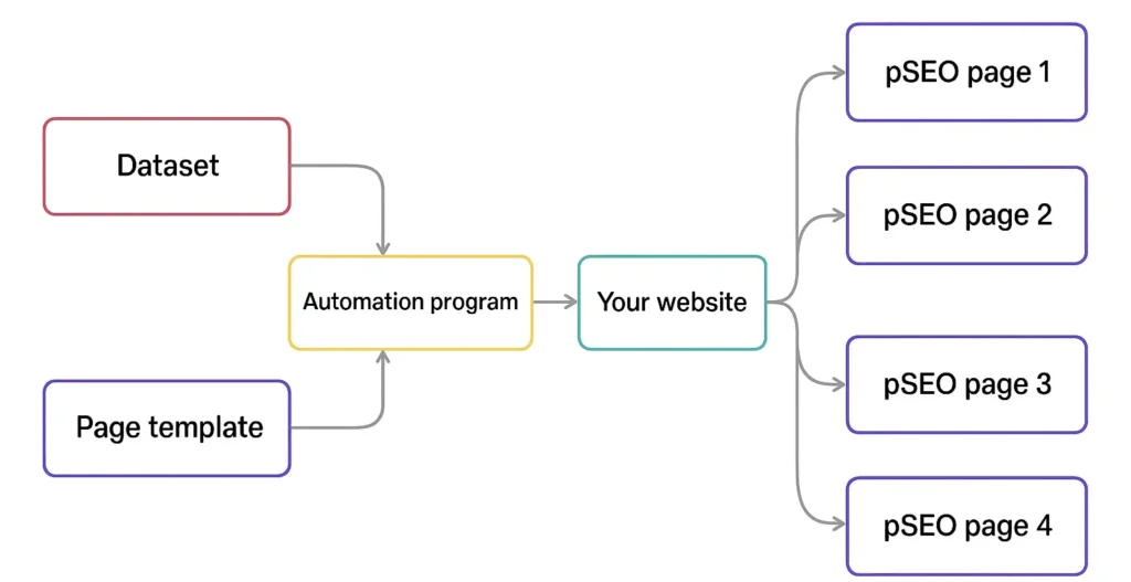 programmatic SEO